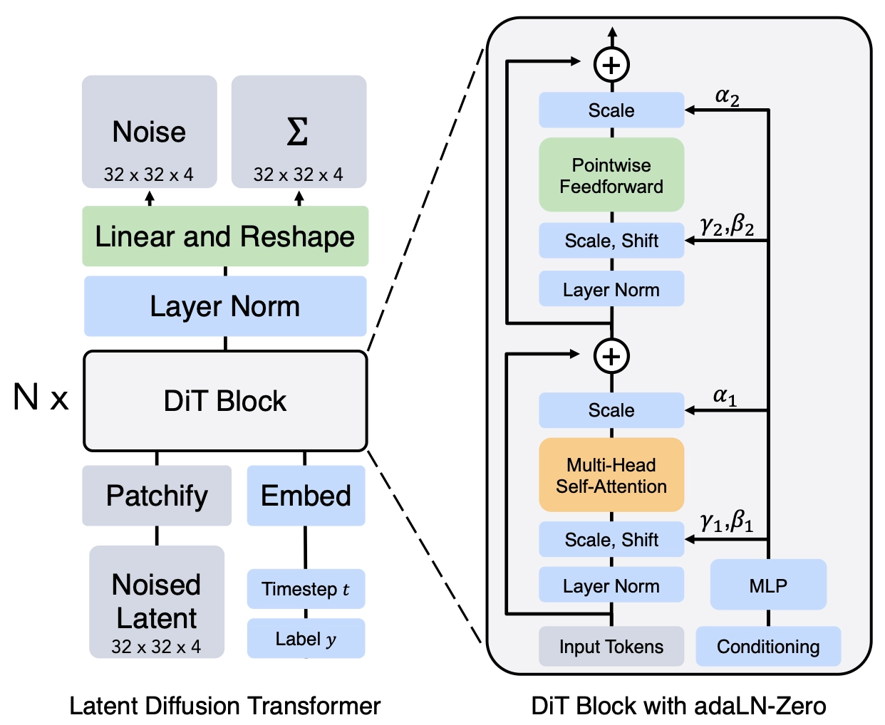 Scalable Diffusion Models with Transformers (Peebles et al. 2022) より引用